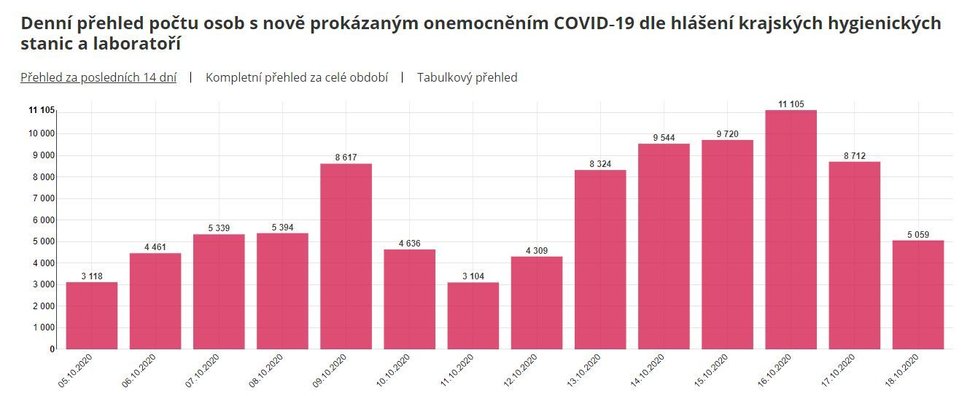 Denní přírůstek počtu nakažených koronavirem v ČR (údaje k 19. 10. 2020, 1:00)