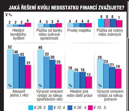 Jaká řešení kvůli nedostatku financí zvažujete?