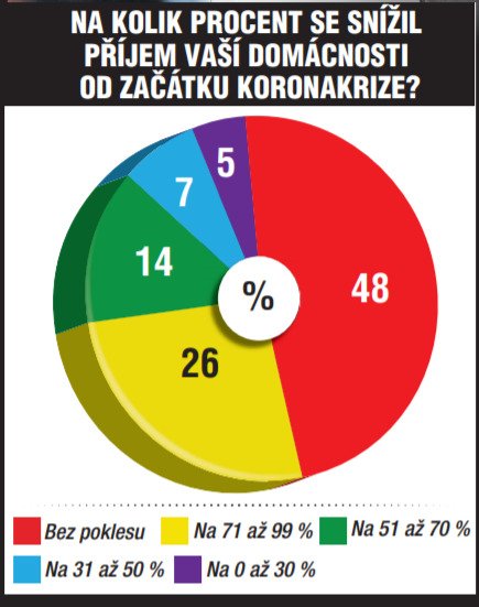 Obchoďáky pocítí koronavir ještě dlouho. Čtvrtina Čechů plánuje omezení nákupů.