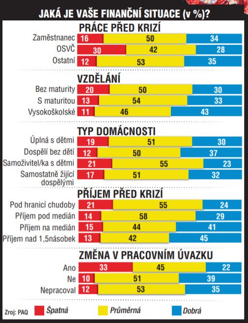 Obchoďáky pocítí koronavir ještě dlouho. Čtvrtina Čechů plánuje omezení nákupů.