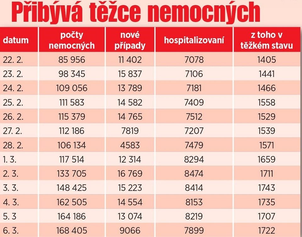 Vývoj počtu případů a hospitalizací v Česku.