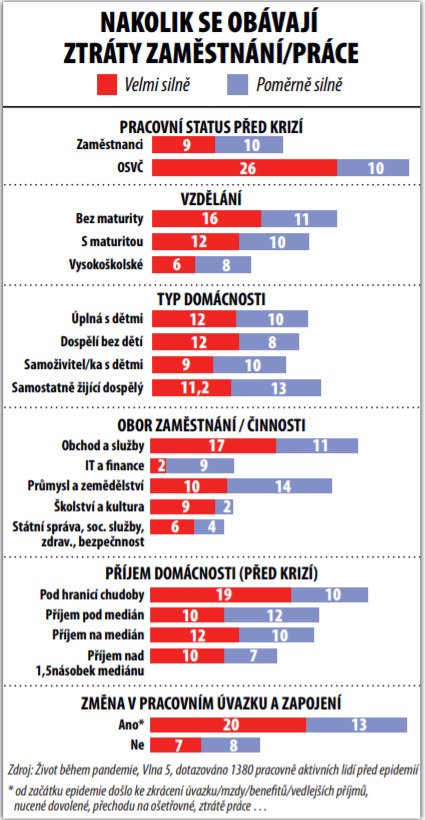 NAKOLIK SE OBÁVAJÍ ZTRÁTY ZAMĚSTNÁNÍ/PRÁCE