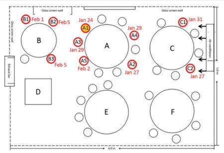 Jak se šířil virus v restauraci: Pacient u stolu A, označený žlutě, nakazil další hosty, kteří jsou označeni červeně. Roli v tom sehrálo i proudění vzduchu z klimatizace.
