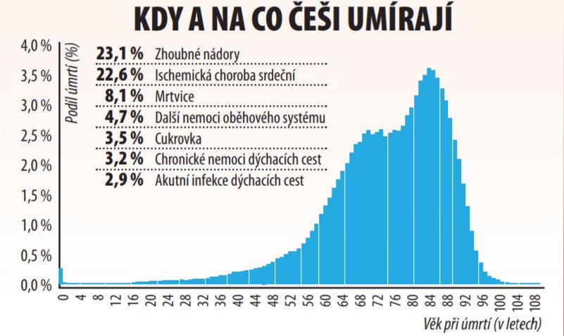 Kdy a na co Češi umírají