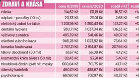 Blesk přináší přehled toho, co s koronavirovou dobou nejvíce zdražilo.
