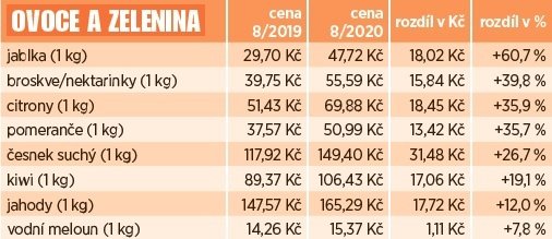 Blesk přináší přehled toho, co s koronavirovou dobou nejvíce zdražilo.