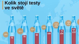 VIDEOGRAFIKA: Test na covid v Česku vyjde na 68 piv. Na kolik půllitrů vyjde jinde ve světě
