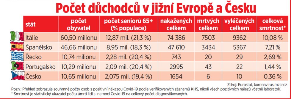 Počet důchodců v jižní Evropě a Česku