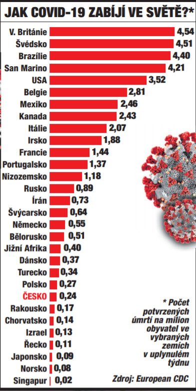 Jak covid-19 zabíjí ve světě?