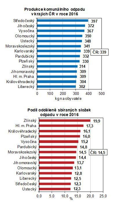 Objem komunálního odpadu roste