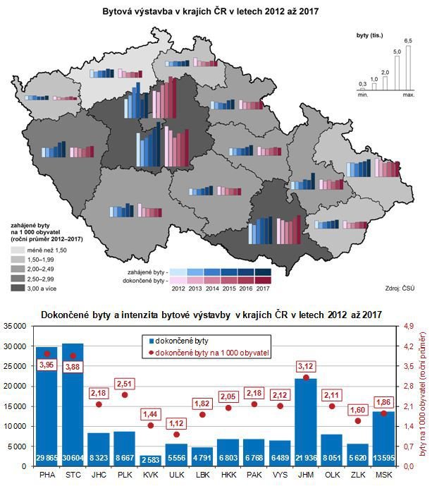 Nejvíce nových bytů vzniklo v Praze