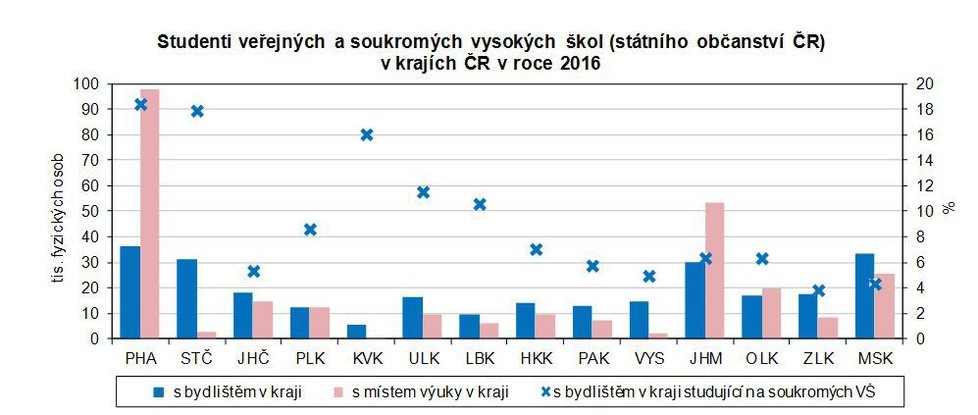 Studují vysokoškoláci, tam kde bydlí? Jak v kterém kraji?