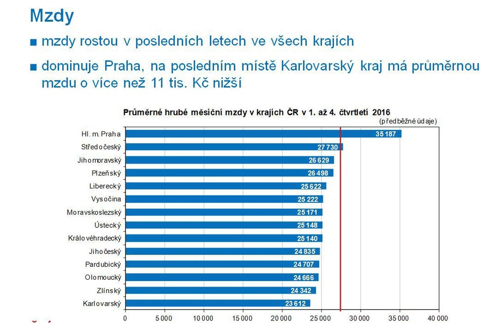 Rozdíl mezi nejvyšší a nejnižší mzdou činí 11 tisíc korun