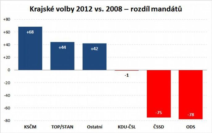 Krajské volby 2012