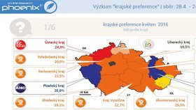 Průzkum ke krajským volbám agentury Phoenix Research