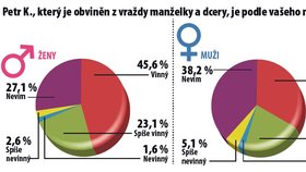 Petr K., který je obviněn z vraždy manželky a dcery, je podle vašeho názoru: