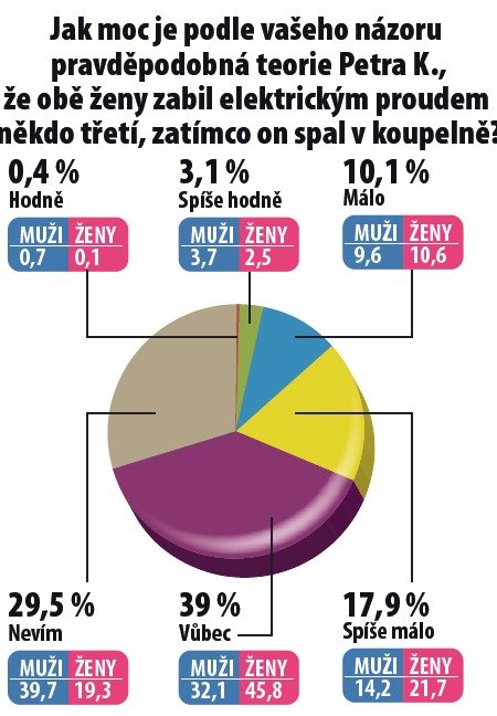 Jak moc je podle vašeho názoru pravděpodobná teorie Petra K., že obě ženy zabil elektrickým proudem někdo třetí, zatímco on spal v koupelně?