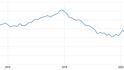 Index PMI v průmyslu v eurozóně