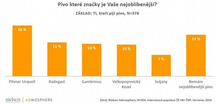 Která pivní značka je vaše nejoblíbenější?