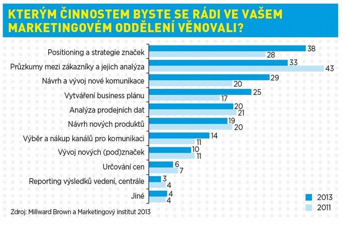 Kterým činnostem byste se rádi ve vašem marketingovém oddělení věnovali?