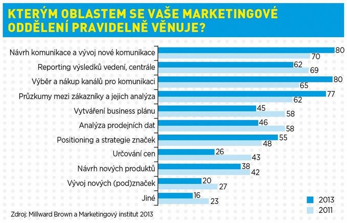 Kterým oblastem se vaše marketingové oddělení pravidelně věnuje?