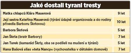 Jaké dostali tyrani z kuřimské kauzy tresty