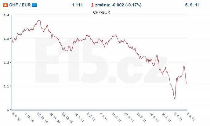 kurs švýcarského franku vůči euru