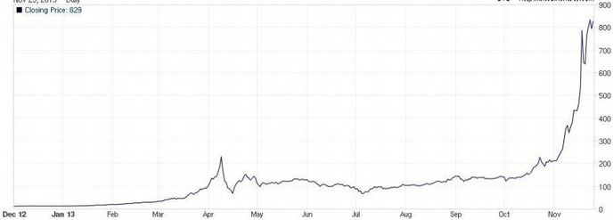 Kurz bitcoinu k dolaru za poslední rok Kurz bitcoinu k dolaru za poslední rok