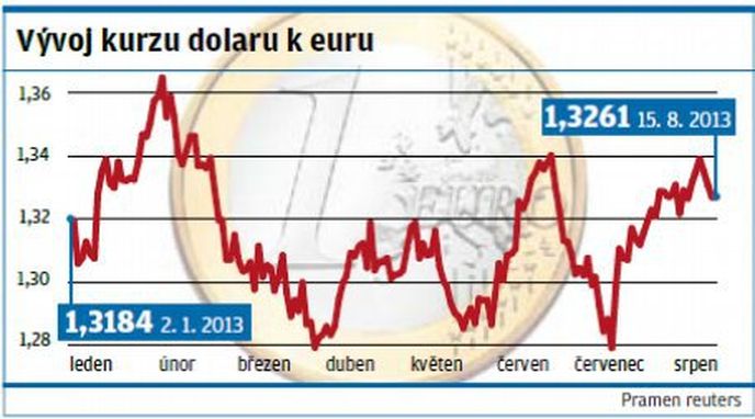 Kurz dolaru k euru Kurz dolaru k euru