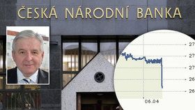 Česká národní banka ukončila režim intervencí. Kurz koruny již nebude uměle držen na 27 Kč za euro.