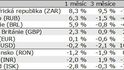 Změna kurzu vybraných měn vůči české koruně