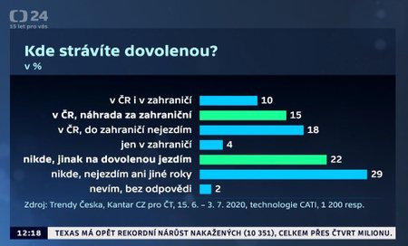 Češi a dovolená: Průzkum o tom, jak a proč jsme změnili plány na léto?