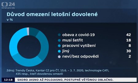 Češi a dovolená: Průzkum o tom, jak a proč jsme změnili plány na léto?