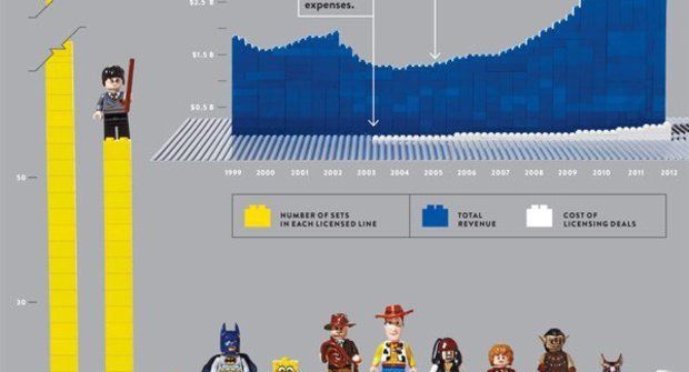 LEGO málem zbankrotovalo: Pomohli Potter, Star Wars a další
