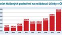 Počet hlášených podezření na nežádoucí účinky v ČR