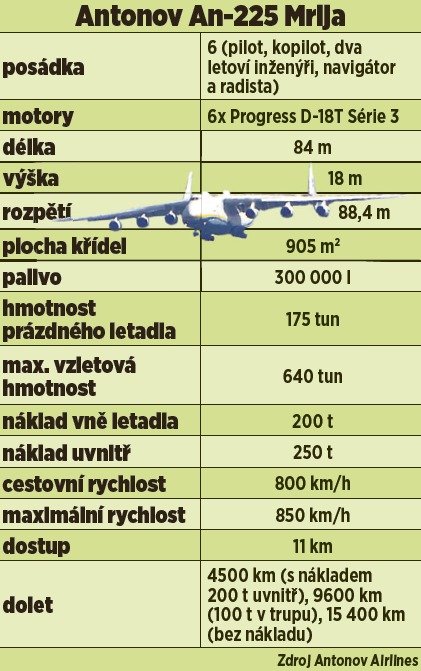 Antonov An-225 Mrija - info