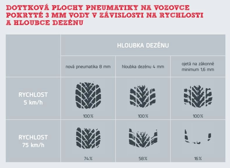 Tvrzení, že se pneumatika dotýká plochou o velikosti lidské dlaně, je v mnoha případech velice optimistické.