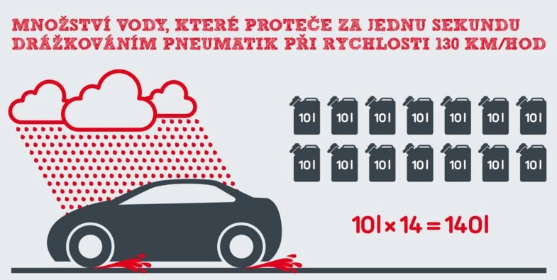 Při rychlosti 130 km/h v silném dešti pneumatiky v součtu musí odvést 140 litrů vody, což odpovídá plné vaně.