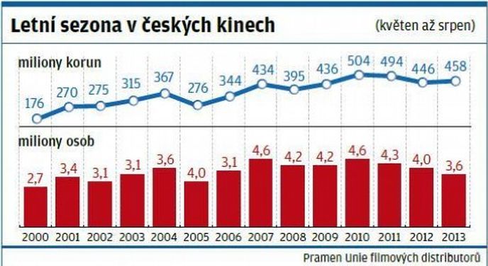 Letní sezona v českých kinech