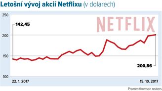 Akcie Netflixu rostou, analytici ale varují před zadlužením firmy