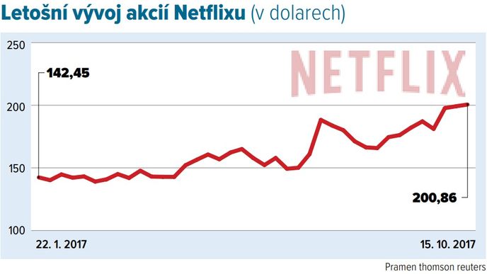 Letošní vývoj akcií Netflixu (v dolarech)