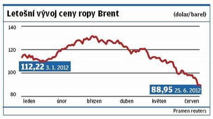 Letošní vývoj ceny ropy Brent