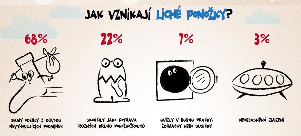 Kam mizí liché ponožky? Dnes 9. května se slaví jejich mezinárodní den.