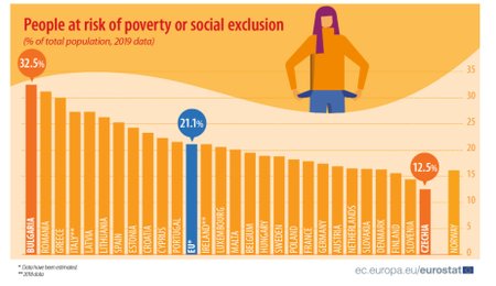 Lidí v ČR, kterým hrozí chudoba, je méně, než je evropský průměr.