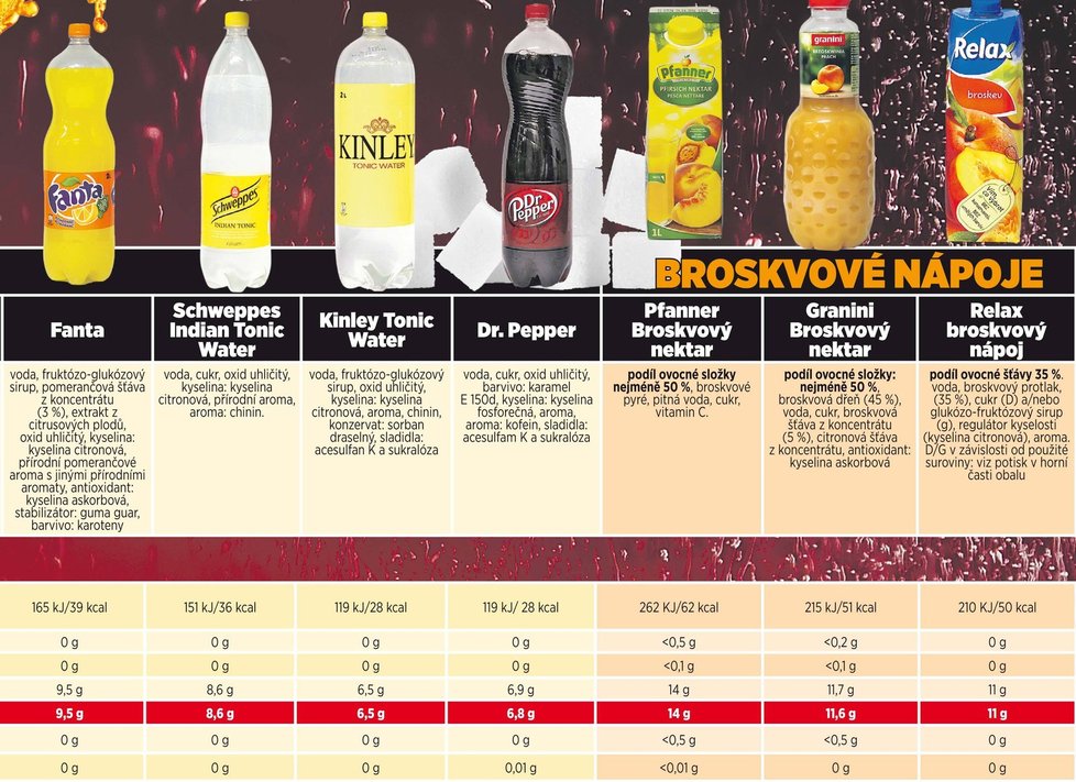 Kolik cukru skrývá jedna limonáda?