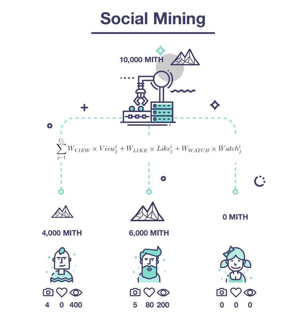  Odměna je vypočítávána podle nastaveného algoritmu. Mithril tento proces nazývá sociální těžba.