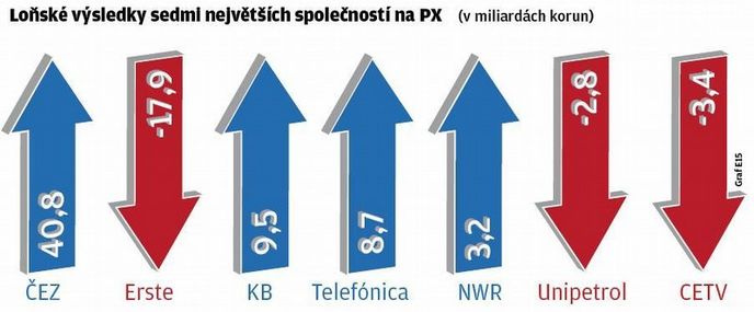 Loňské výsledky sedmi největších společností na PX