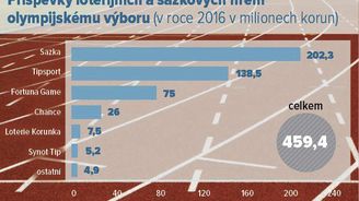 Sportovci dostali od sázkovek téměř půl miliardy