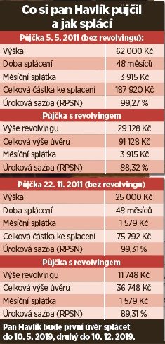 Co si pan Havlík půjčil a jak splácí