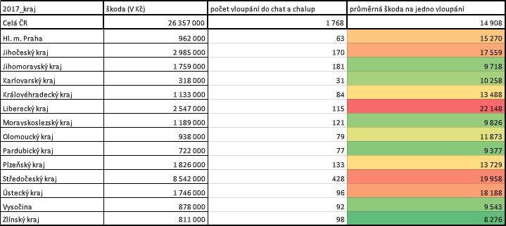 Počet vloupání do víkendových chat v loňském roce.